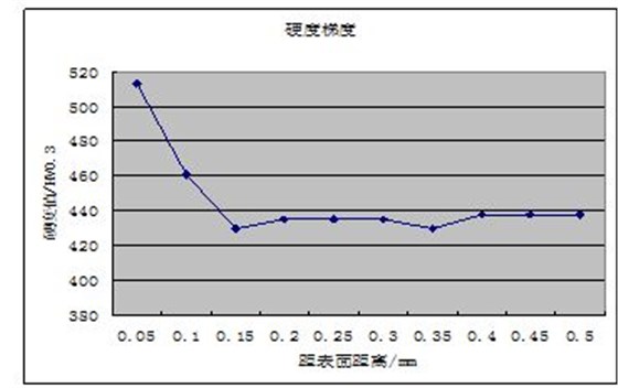 硬度检测结果示意图