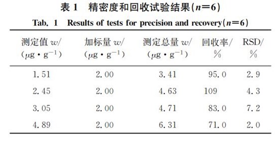 表１ 精密度和回收试验结果（狀＝６）