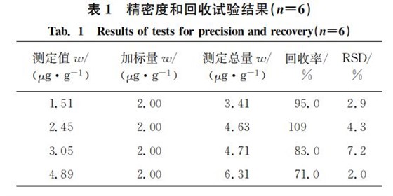 精密度和回收试验结果(狀=6) 精密度和回收试验结果(狀=6)
