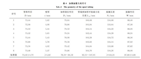 表４ 加厚油管几何尺寸