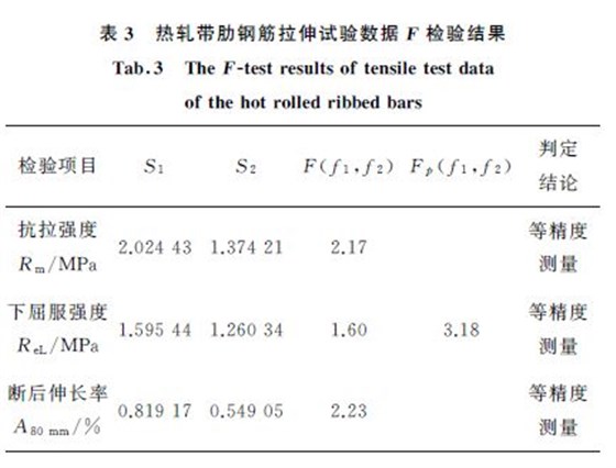 表３热轧带肋钢筋拉伸试验数据F 检验结果