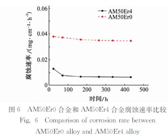 图6 AM50Er0合金和AM50Er4合金腐蚀速率比较 图6 AM50Er0合金和AM50Er4合金腐蚀速率比较