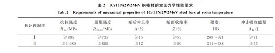 表2 1Cr11Ni2W2MoV钢棒材的室温力学性能要求 表2 1Cr11Ni2W2MoV钢棒材的室温力学性能要求