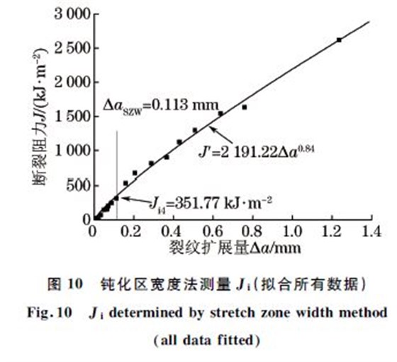 图10 钝化区宽度法测量Ji(拟合所有数据) 图10 钝化区宽度法测量Ji(拟合所有数据)