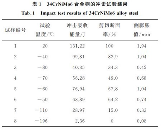 合金钢冲击试验结果 合金钢冲击试验结果