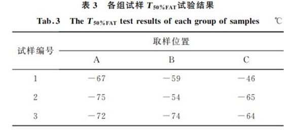 表3 各组试样T50%FAT试验结果 表3 各组试样T50%FAT试验结果