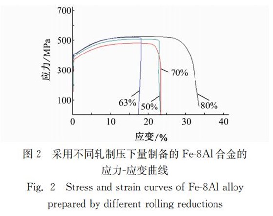 图２ 采用不同轧制压下量制备的Ｆｅ８Ａｌ合金的