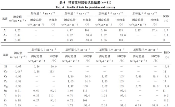 精密度和回收试验结果