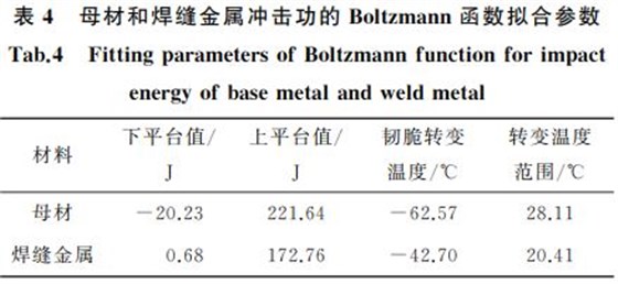 表4 母材和焊缝金属冲击功的 Boltzmann函数拟合参数 表4 母材和焊缝金属冲击功的 Boltzmann函数拟合参数