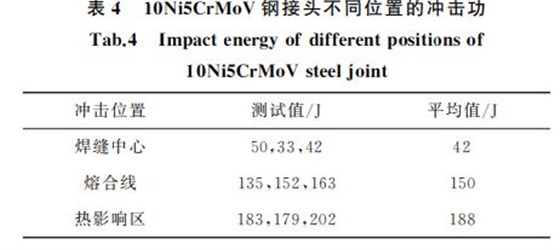 表４ １０Ni５CrMoV钢接头不同位置的冲击功