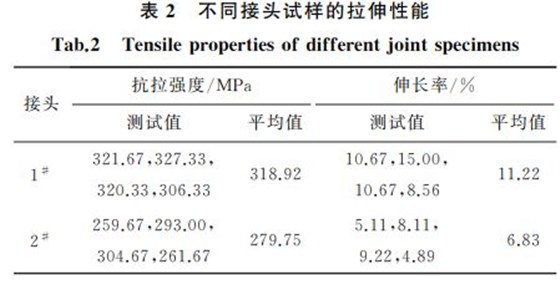 表２ 不同接头试样的拉伸性能