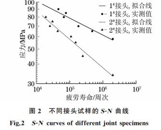 图２ 不同接头试样的SＧN 曲线