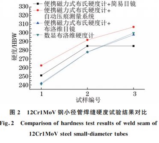 图2 12Cr1MoV钢小径管焊缝硬度试验结果对比 图2 12Cr1MoV钢小径管焊缝硬度试验结果对比