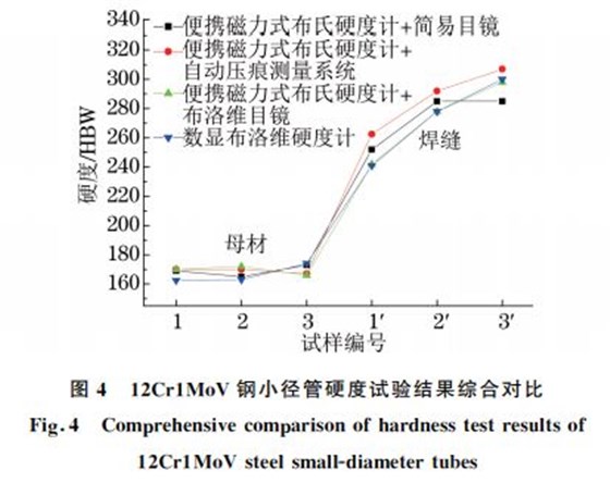 图４ １２Cr１MoV钢小径管硬度试验结果综合对比