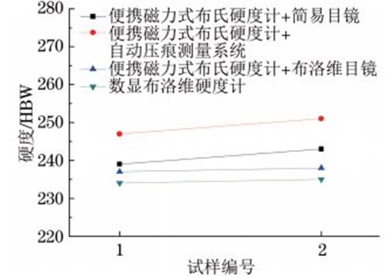 图8 T91钢小径管焊缝硬度试验结果对比 图8 T91钢小径管焊缝硬度试验结果对比