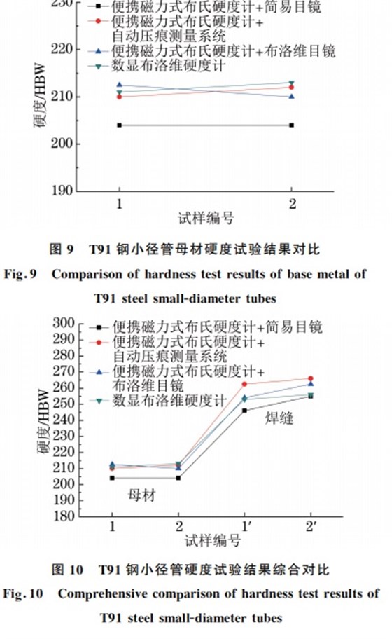 图１０ T９１钢小径管硬度试验结果综合对比