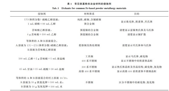 表1 常见铁基粉末冶金材料的侵蚀剂 表1 常见铁基粉末冶金材料的侵蚀剂