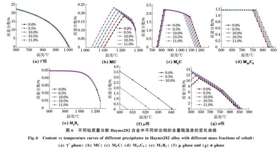 图6 不同钴质量分数 Haynes282合金中不同析出相的含量随温度的变化曲线 图6 不同钴质量分数 Haynes282合金中不同析出相的含量随温度的变化曲线