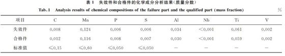 表1 失效件和合格件的化学成分分析结果(质量分数) 表1 失效件和合格件的化学成分分析结果(质量分数)