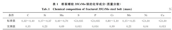 断裂螺栓３５CrMo钢的化学成分(质量分数)