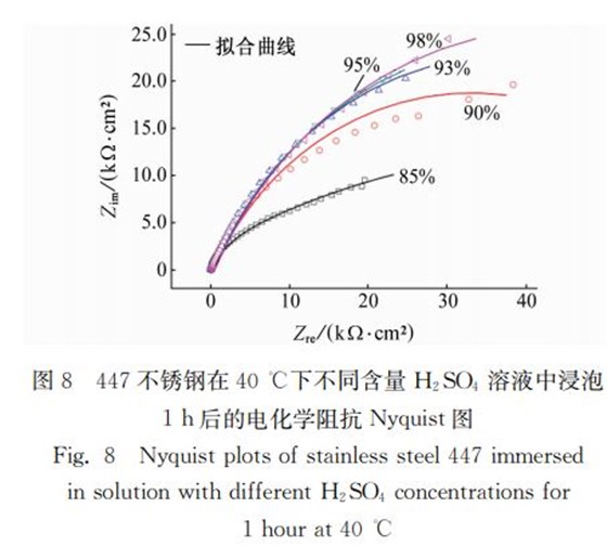 图8 447不锈钢在40℃下不同含量 H2SO4 溶液中浸泡 图8 447不锈钢在40℃下不同含量 H2SO4 溶液中浸泡