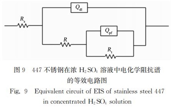 图9 447不锈钢在浓 H2SO4 溶液中电化学阻抗谱 图9 447不锈钢在浓 H2SO4 溶液中电化学阻抗谱
