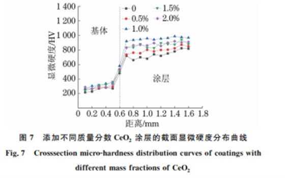 CeO2 加入含量对激光熔覆 WC增强镍基合金涂层 组织与性能的影响7