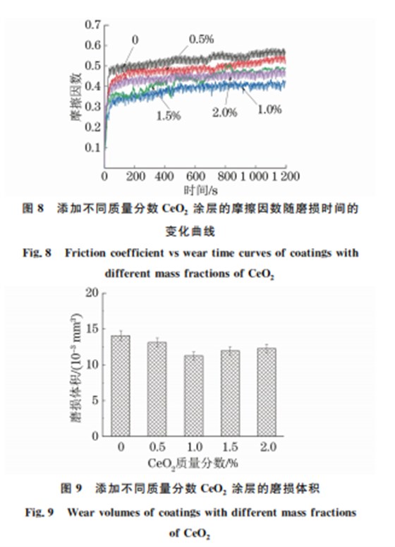 CeO2 加入含量对激光熔覆 WC增强镍基合金涂层 组织与性能的影响89