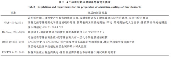 航空紧固件铝涂层标准对比与分析2