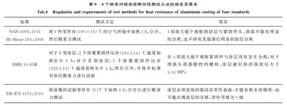 航空紧固件铝涂层标准对比与分析6