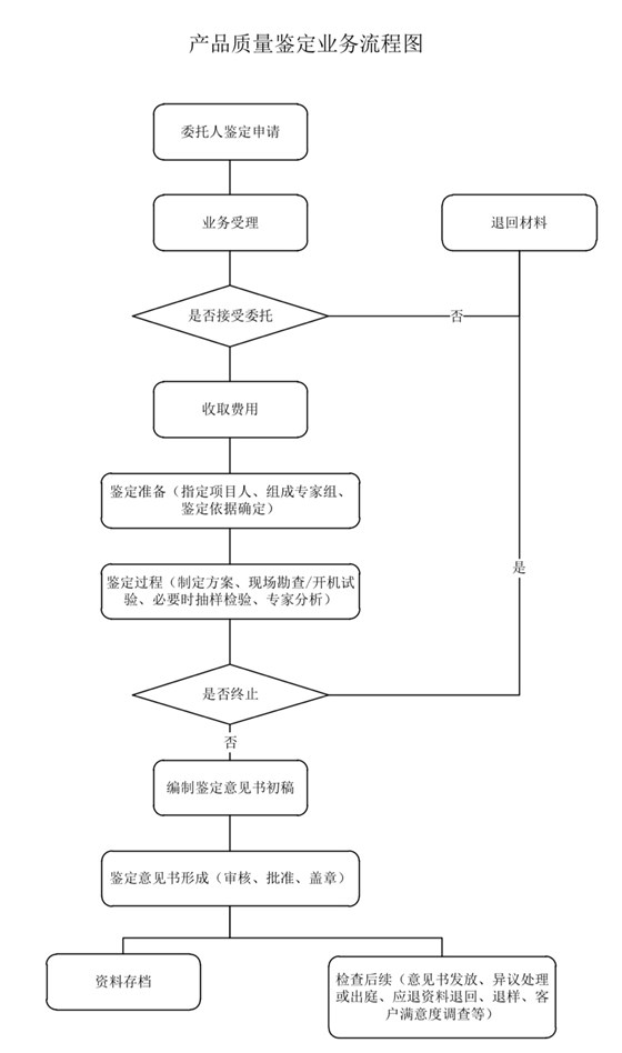 产品质量鉴定业务流程图