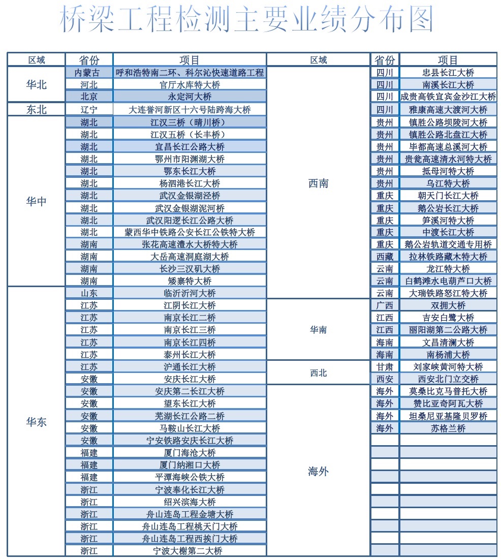 武汉国检桥梁工程业绩主要项目表