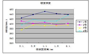 图12-14 硬度梯度图