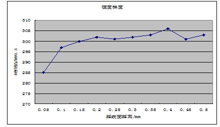 图13-7 硬度梯度检测值