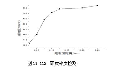 图11-112 硬度梯度检测