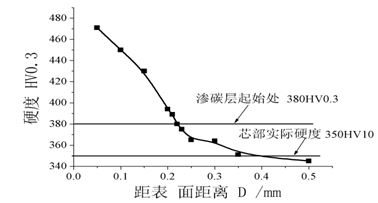 图12-43 渗碳层厚度测试