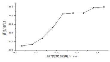 图11-11 螺纹表面硬度分布