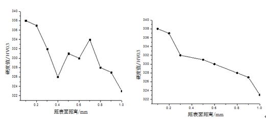 图11-82 螺栓表面硬度梯度 图11-83 螺栓心部硬度梯度