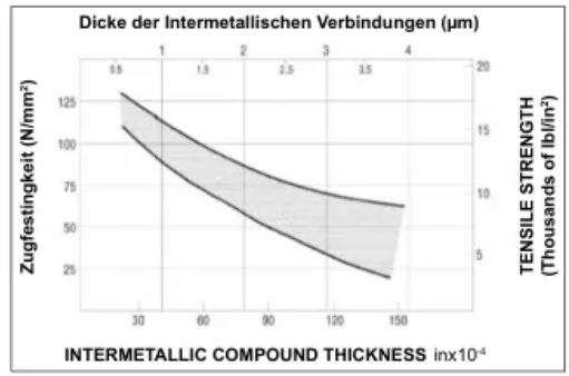 金属间化合物厚度与强度的关系
