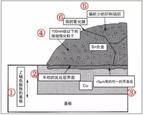 理想焊点质量模型