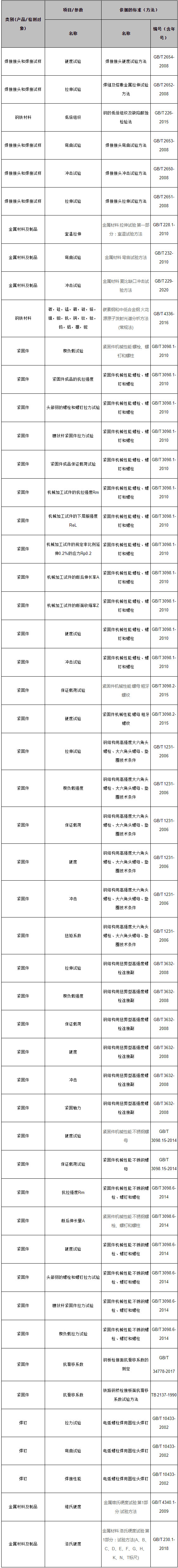 扬州国检检测项目表