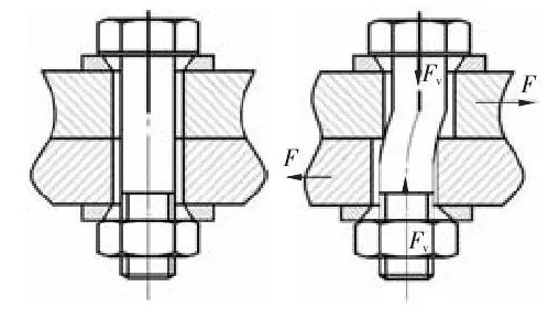 图1 螺纹联接受横向载荷时松动原理图