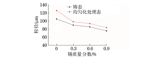 图５ 铸态及均匀化处理态MgＧ５ZnＧ１MnＧxSn合金的平均粒径