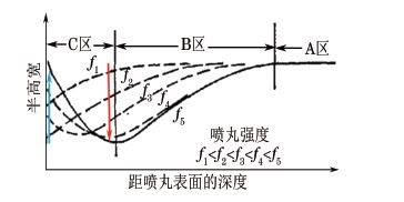 喷丸强度与半高宽关系