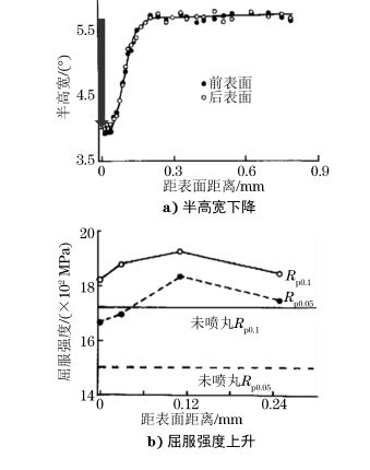 喷丸表层半高宽和屈服强度的变化曲线