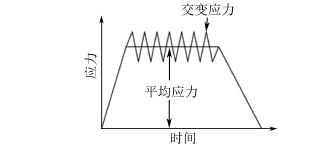 图１３ 交变应力与平均应力的关系曲线