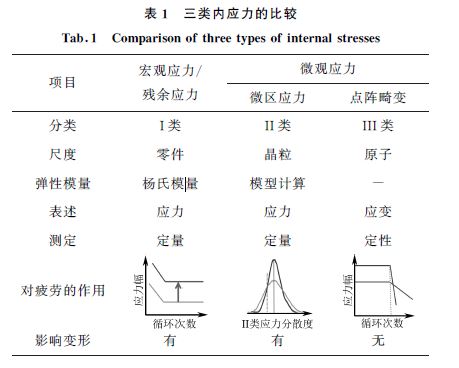 表１ 三类内应力的比较