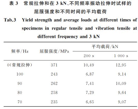 常规拉伸和在３kN、不同频率振动拉伸时试样的