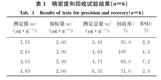 精密度和回收试验结果(狀=6) 精密度和回收试验结果(狀=6)