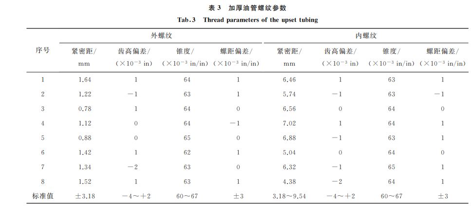 表３ 加厚油管螺纹参数